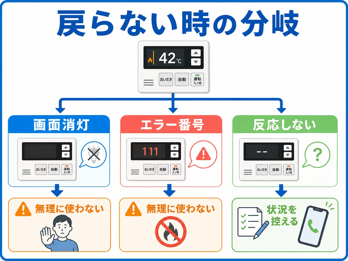 画面消灯やエラー番号など表示が戻らない時の確認分岐図