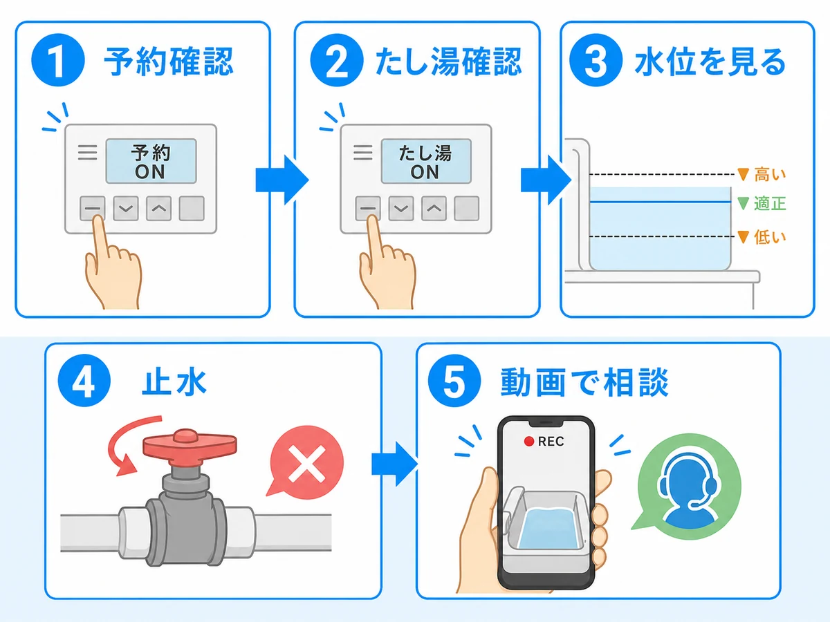 予約確認、たし湯確認、水位を見る、止水、動画で相談の5ステップを示す確認フロー