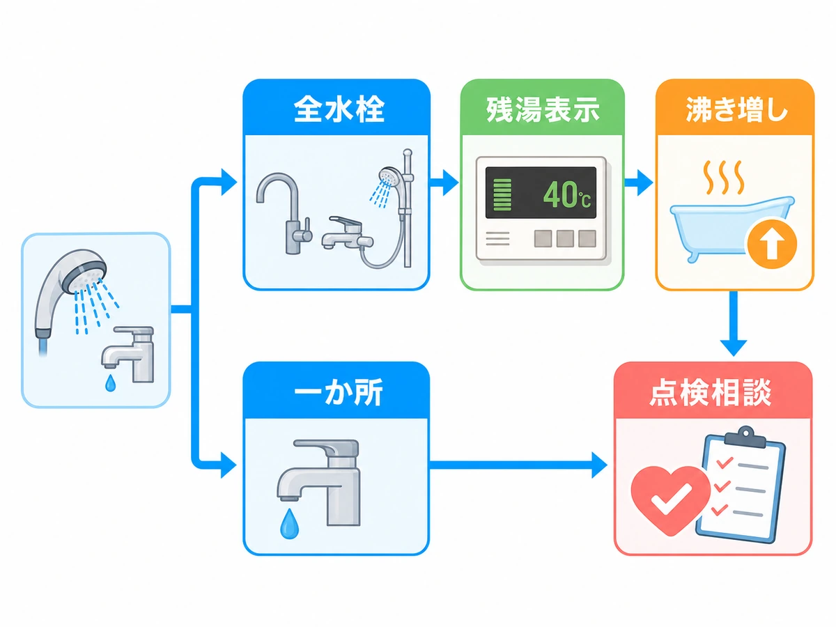 全水栓か一か所かを分け、残湯表示と沸き増し後に点検相談へ進む確認フロー