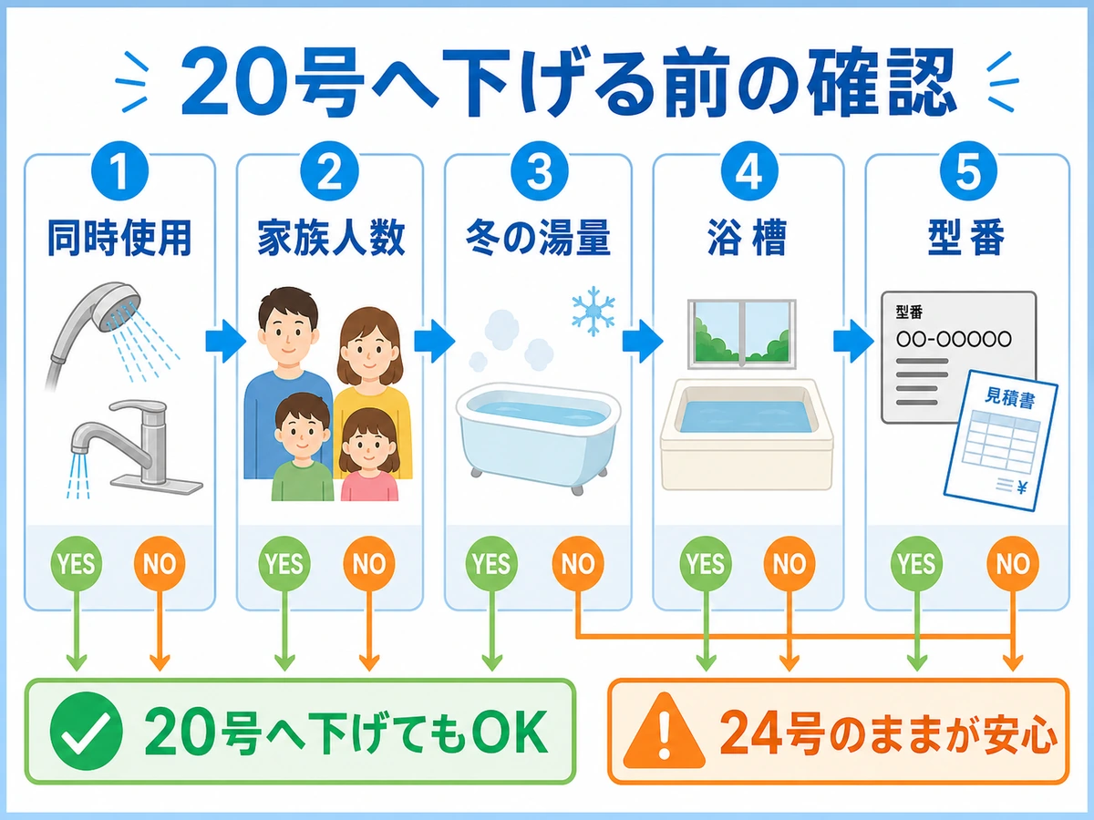 20号へ下げる前に同時使用、家族人数、冬の湯量、浴槽、型番を確認する流れ