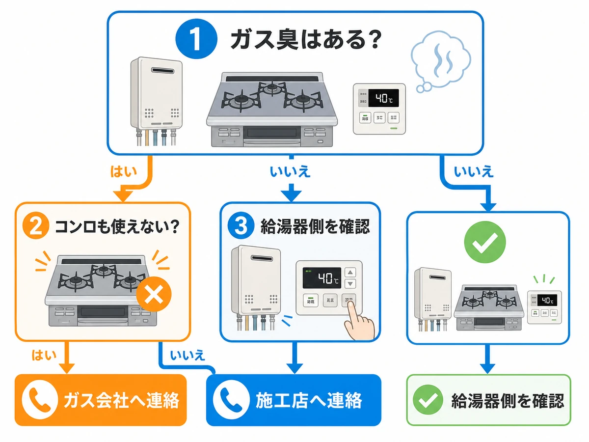 ガス臭の有無とコンロの可否で施工店かガス会社への連絡先を分ける確認フロー