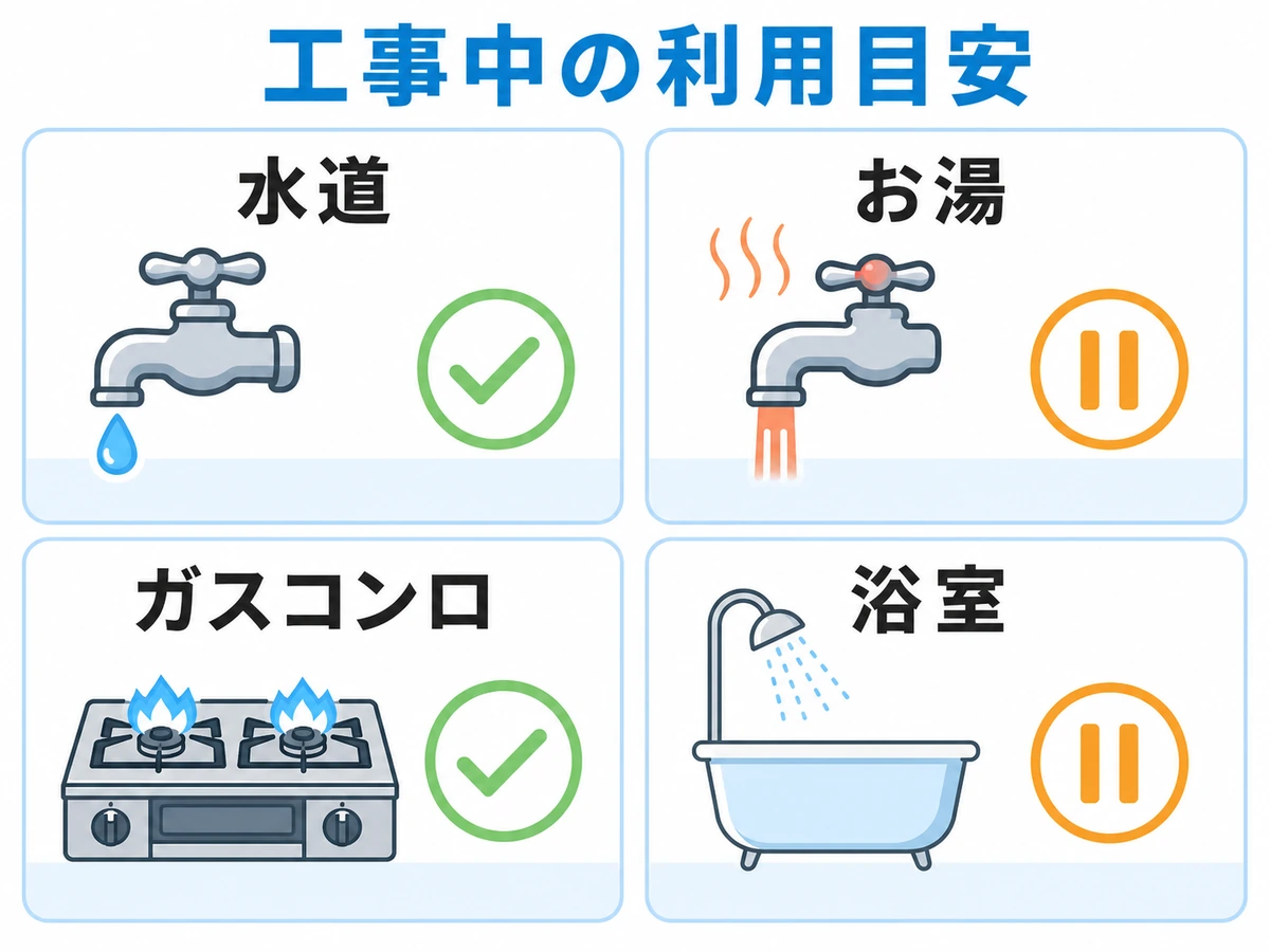給湯器交換工事中の水道・お湯・ガスコンロ・浴室の利用目安を示す図