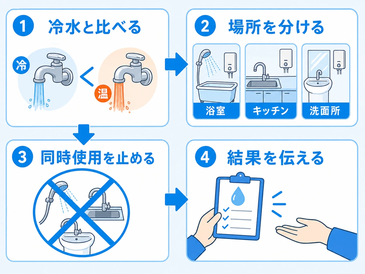 水圧低下を安全に確認するために、冷水比較、場所別比較、同時使用停止、施工先への共有を示した流れ図