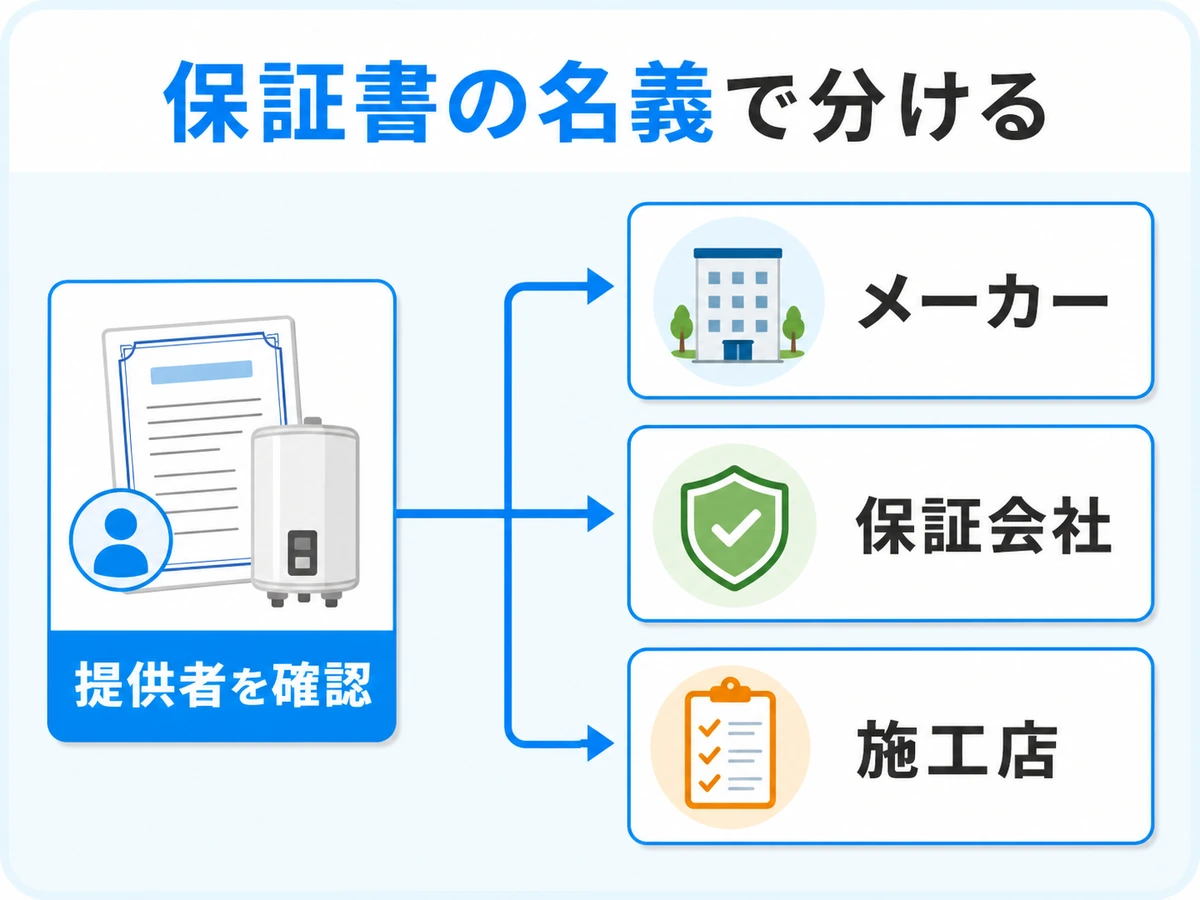 保証書の提供者名を確認し、メーカー、保証会社、施工店へ連絡先を分ける図