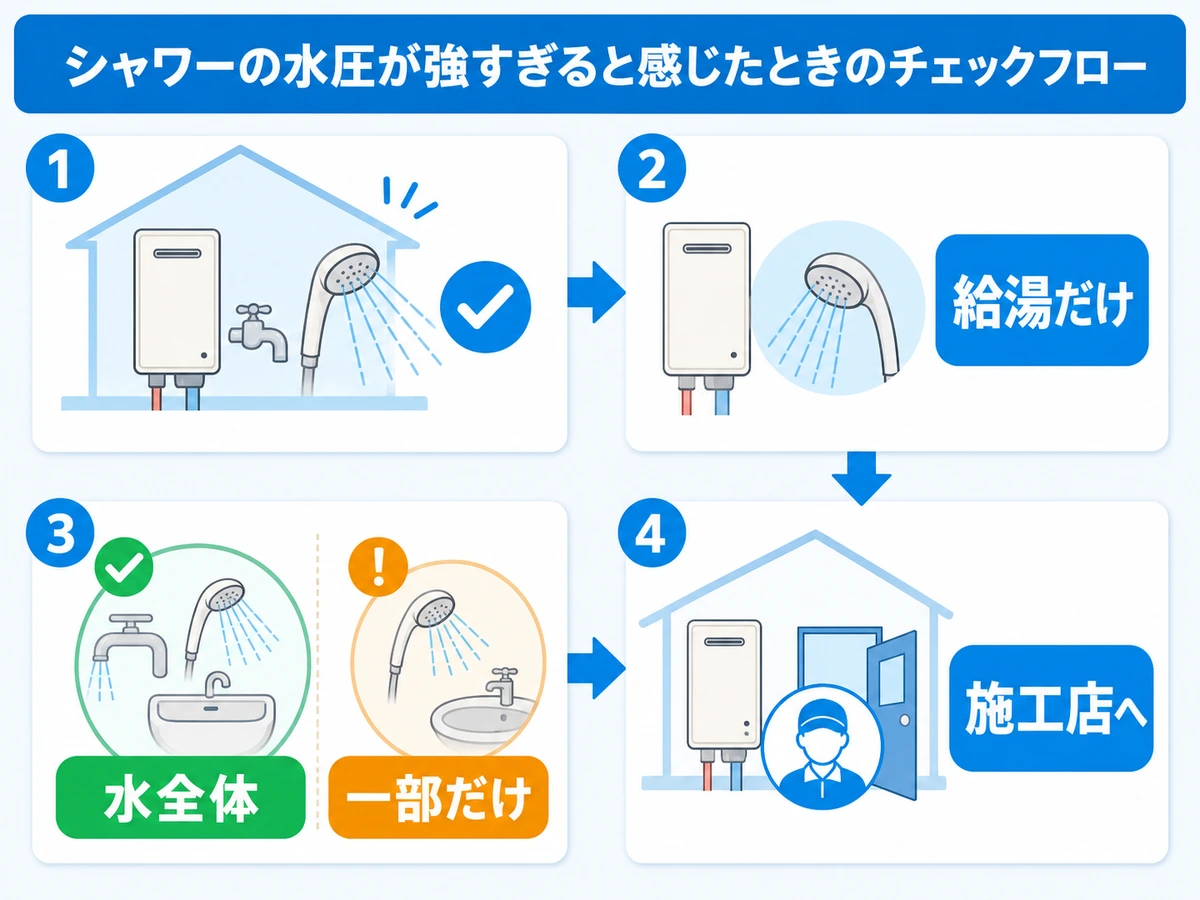 給湯だけか水全体か一部だけかを分けて施工店へ伝える確認フロー