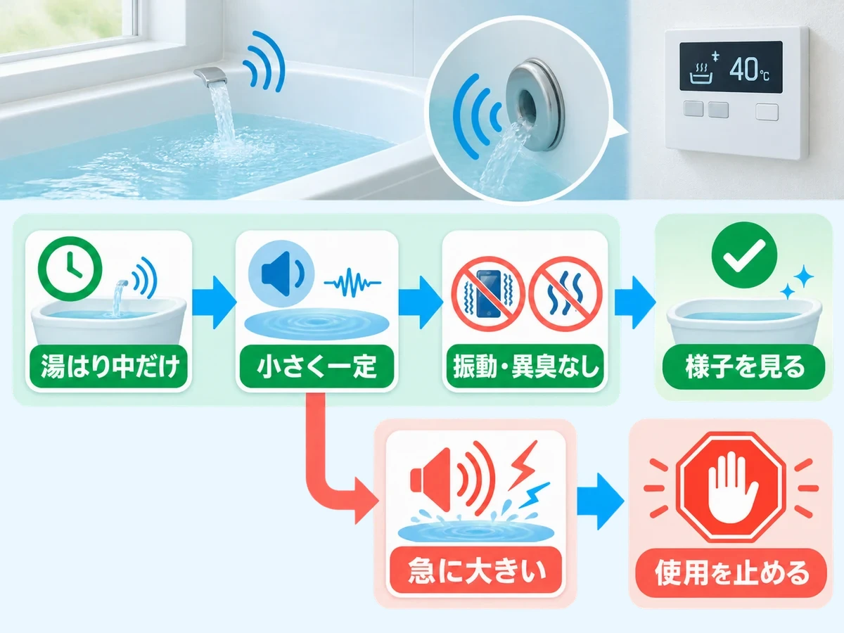 湯はり中のブーン音を小さく一定な音と使用を止める音に分ける判断図