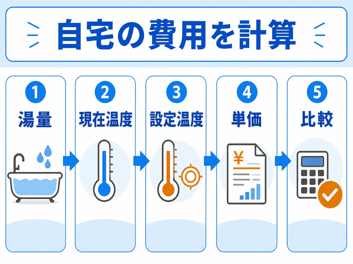 湯量・現在温度・設定温度・単価を確認して追い焚き費用を比べる手順