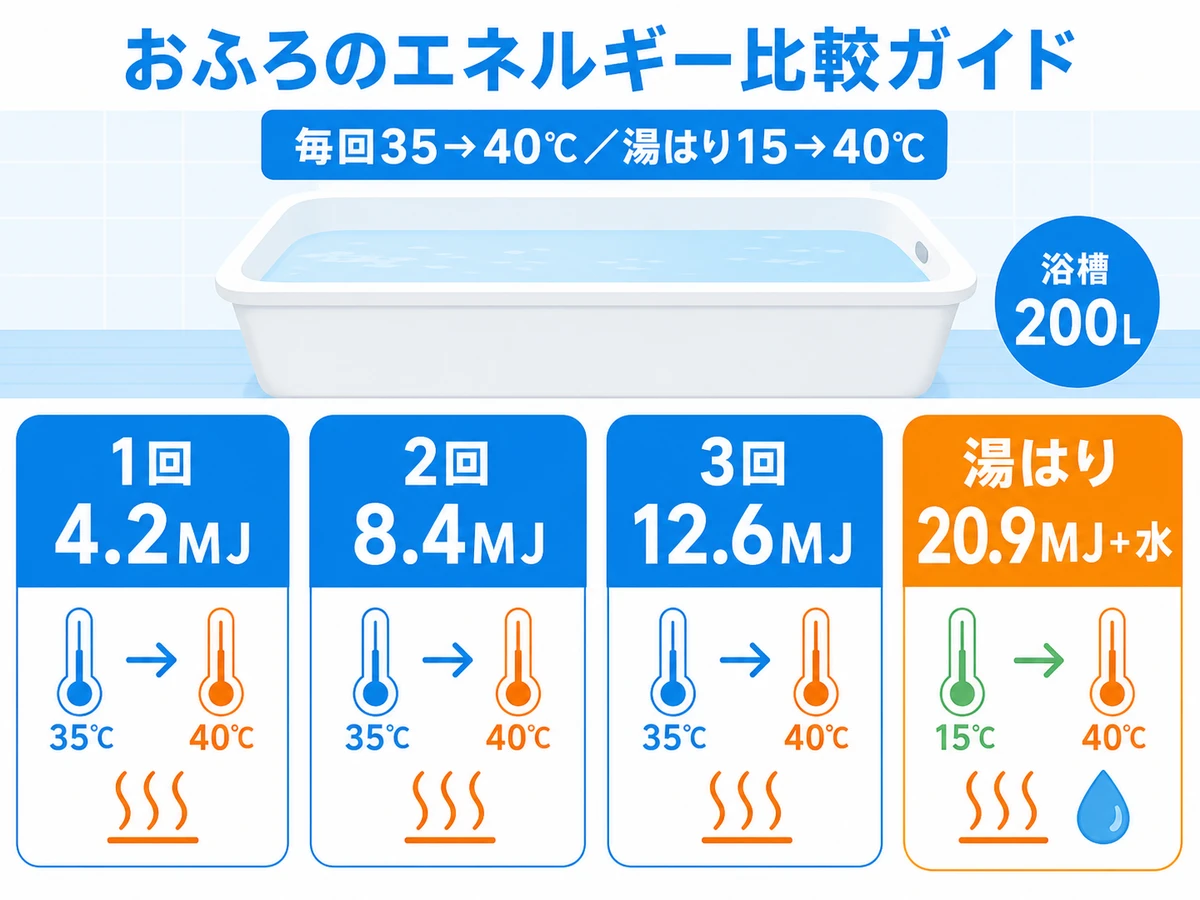 浴槽200Lで追い焚き1回・2回・3回と新しい湯はりの必要熱量を比べる図
