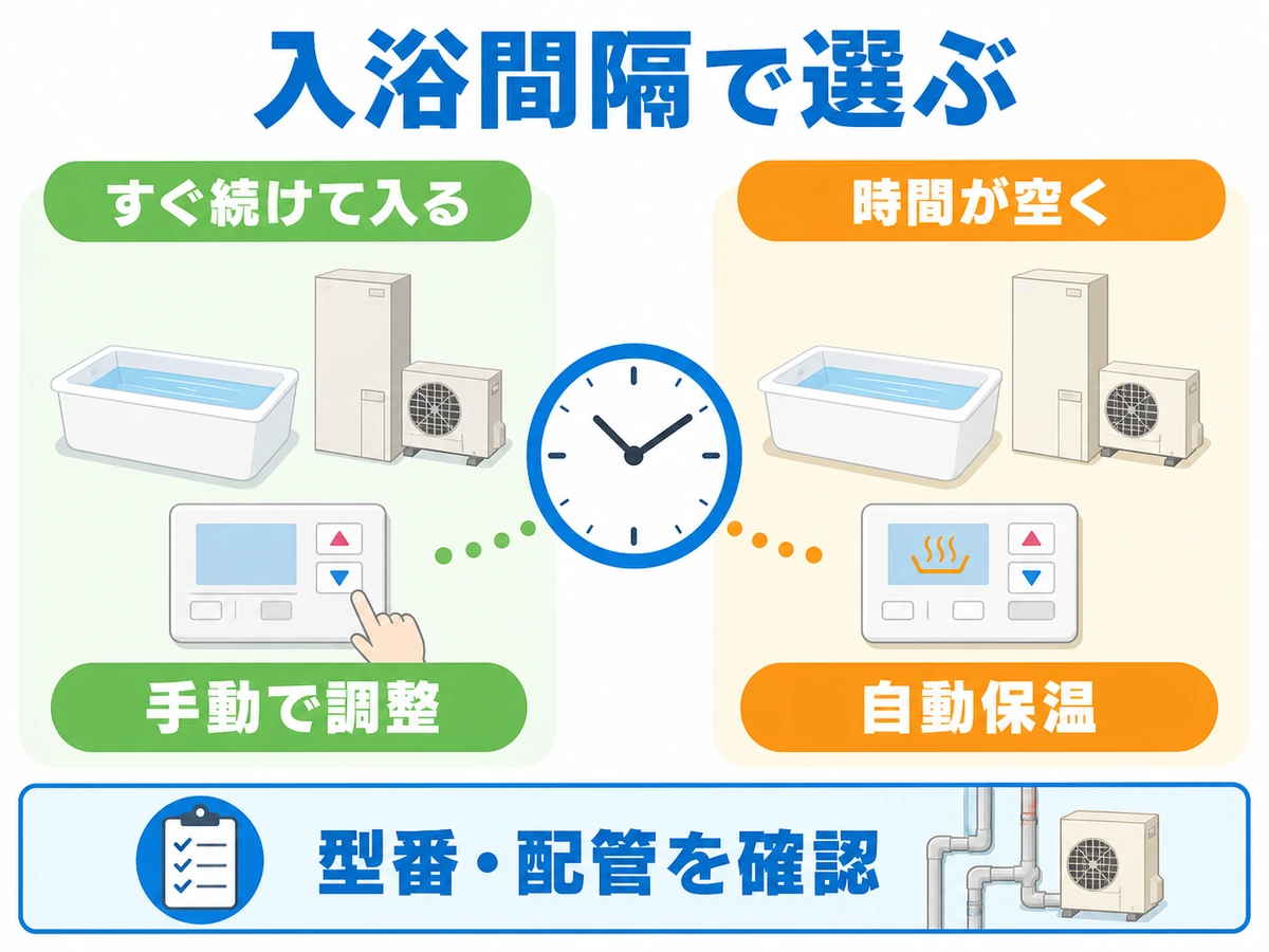 入浴間隔が短い家庭と長い家庭で手動調整と自動保温を選び分ける図