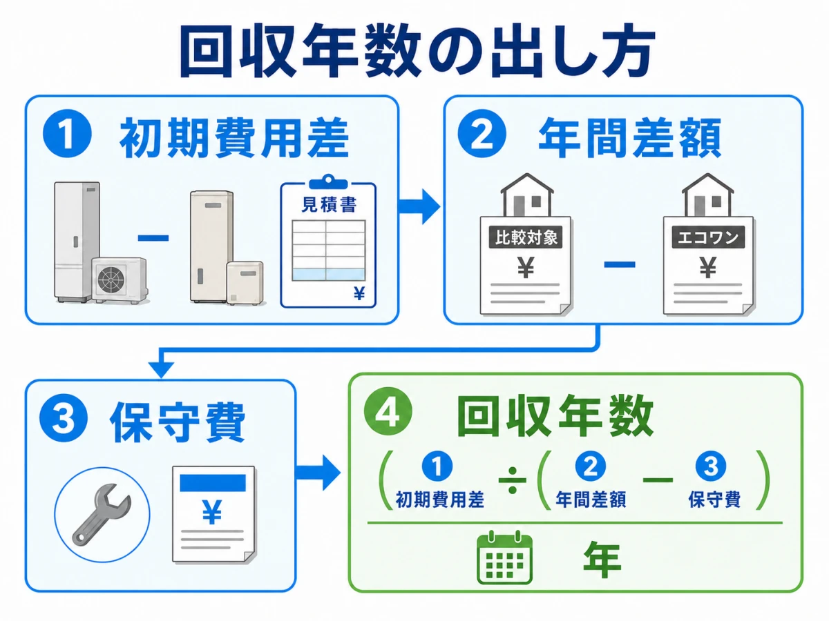 初期費用差と年間差額、保守費からエコワンの回収年数を出す流れ