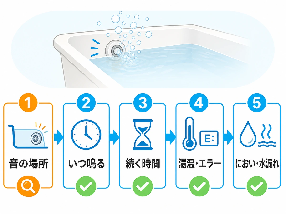 追い焚きのボコボコ音を音の場所、タイミング、継続時間、湯温・エラー、におい・水漏れの順で確認する図