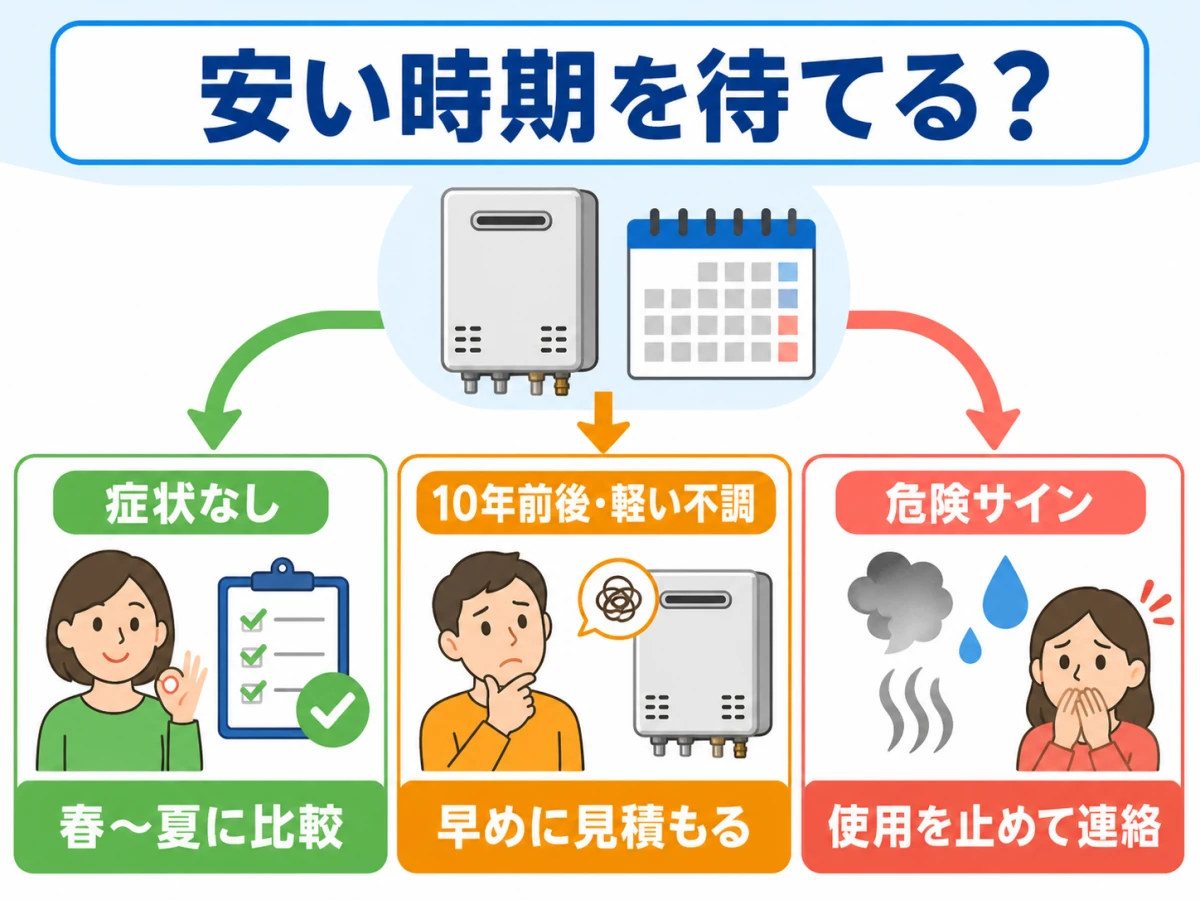 給湯器の症状と使用年数から春夏まで待つか早めに見積もるか使用を止めるかを分ける図