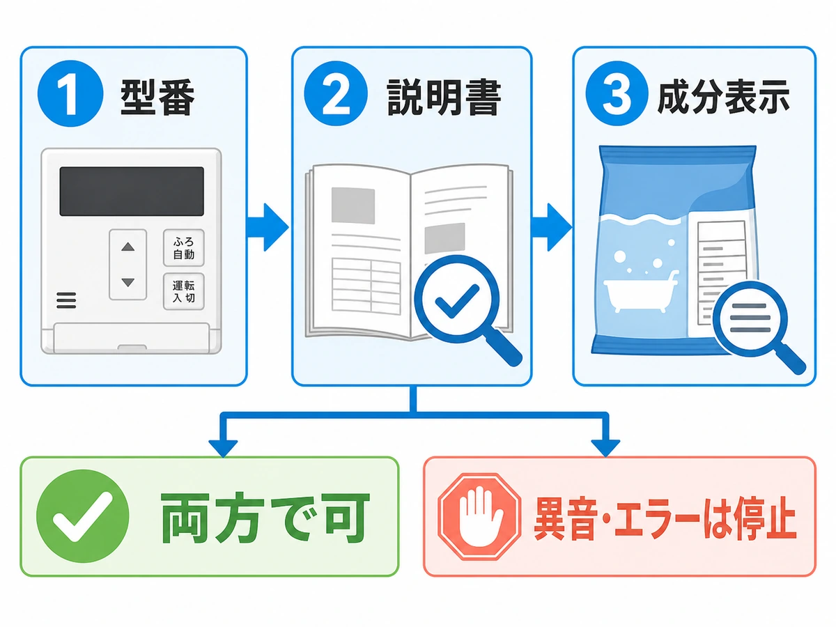 給湯器の型番、説明書、入浴剤の成分表示を順に確認し異音やエラー時は停止する流れ