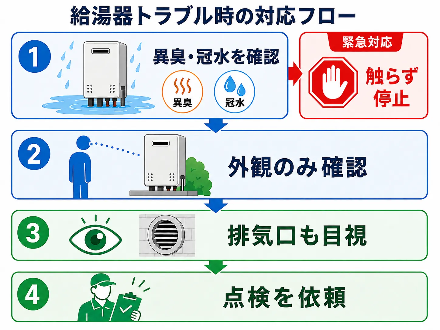 大雨後に異臭や冠水があれば触らず停止し、外観と排気口を目視して点検を依頼する判断フロー