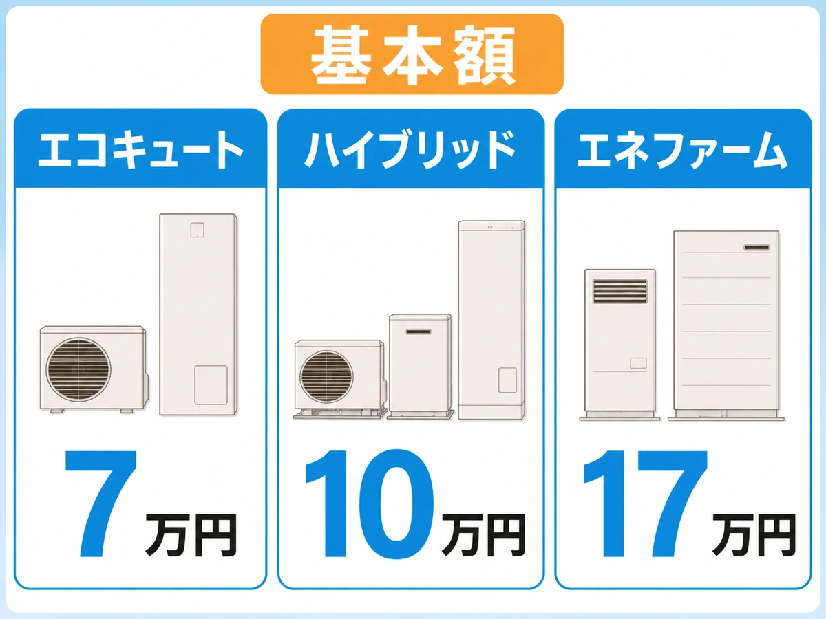 エコキュート、ハイブリッド給湯機、エネファームの基本補助額比較