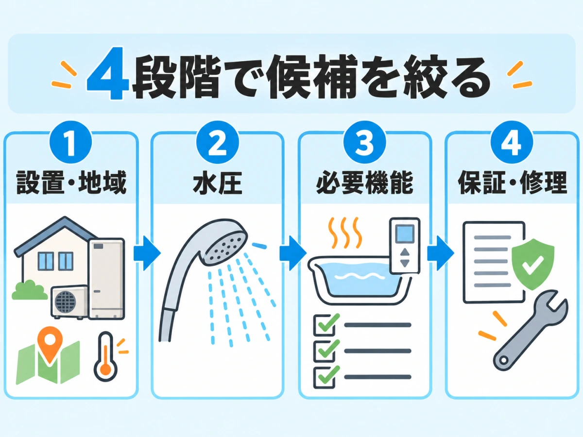 設置・地域、水圧、必要機能、保証・修理の4段階で候補を絞る流れ
