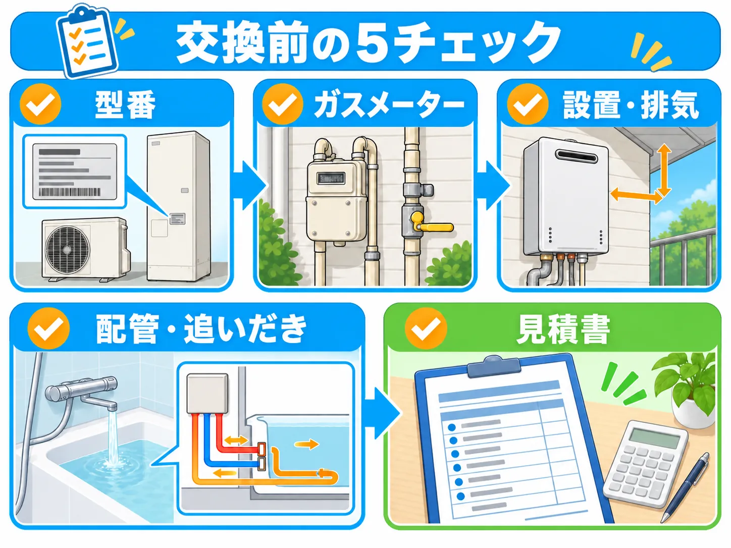 エコキュートからガス給湯器への交換前に型番、ガスメーター、設置と排気、配管と追いだき、見積書を確認する図