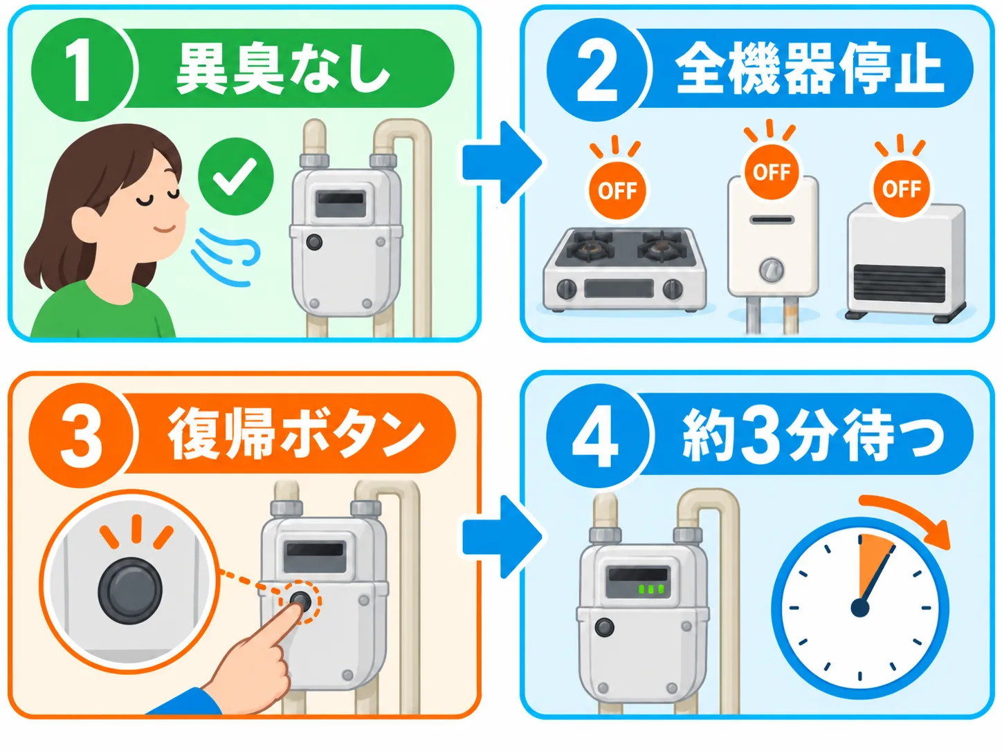 ガスメーターを復帰する前の安全確認から約3分待つまでの4段階