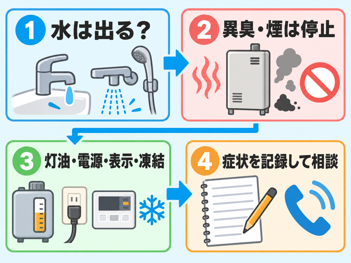 石油給湯器でお湯が出ない時に、水の有無、異臭・煙、灯油・電源・表示・凍結を確認し、症状を記録して相談する流れ