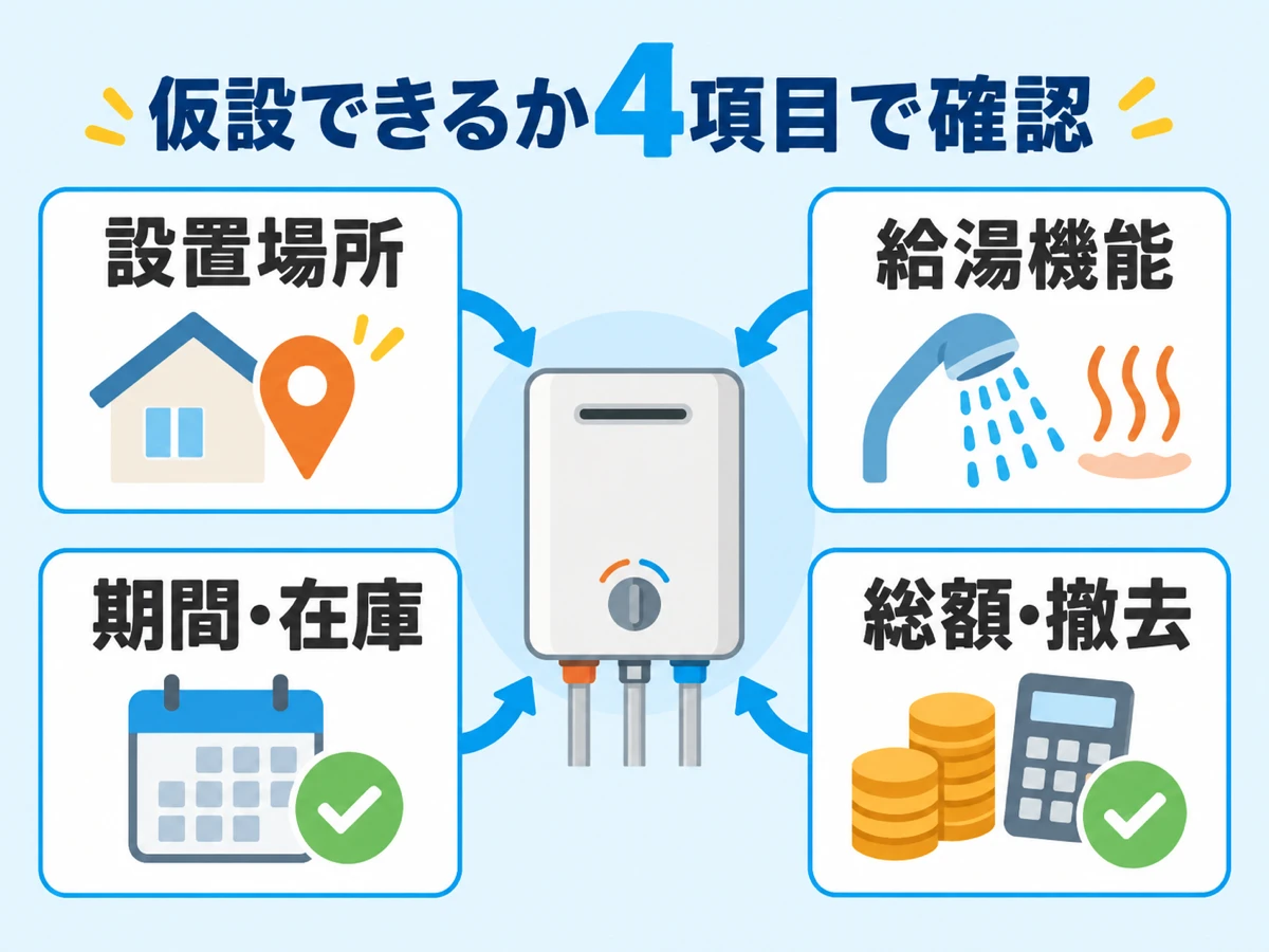 仮設給湯器の可否を設置場所・機能・期間・総額で確認する図