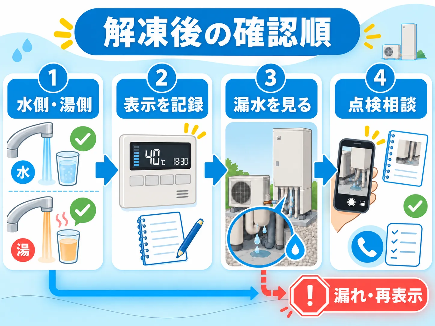 解凍後に水側と湯側、表示、漏水を確認して点検相談へ進む順番