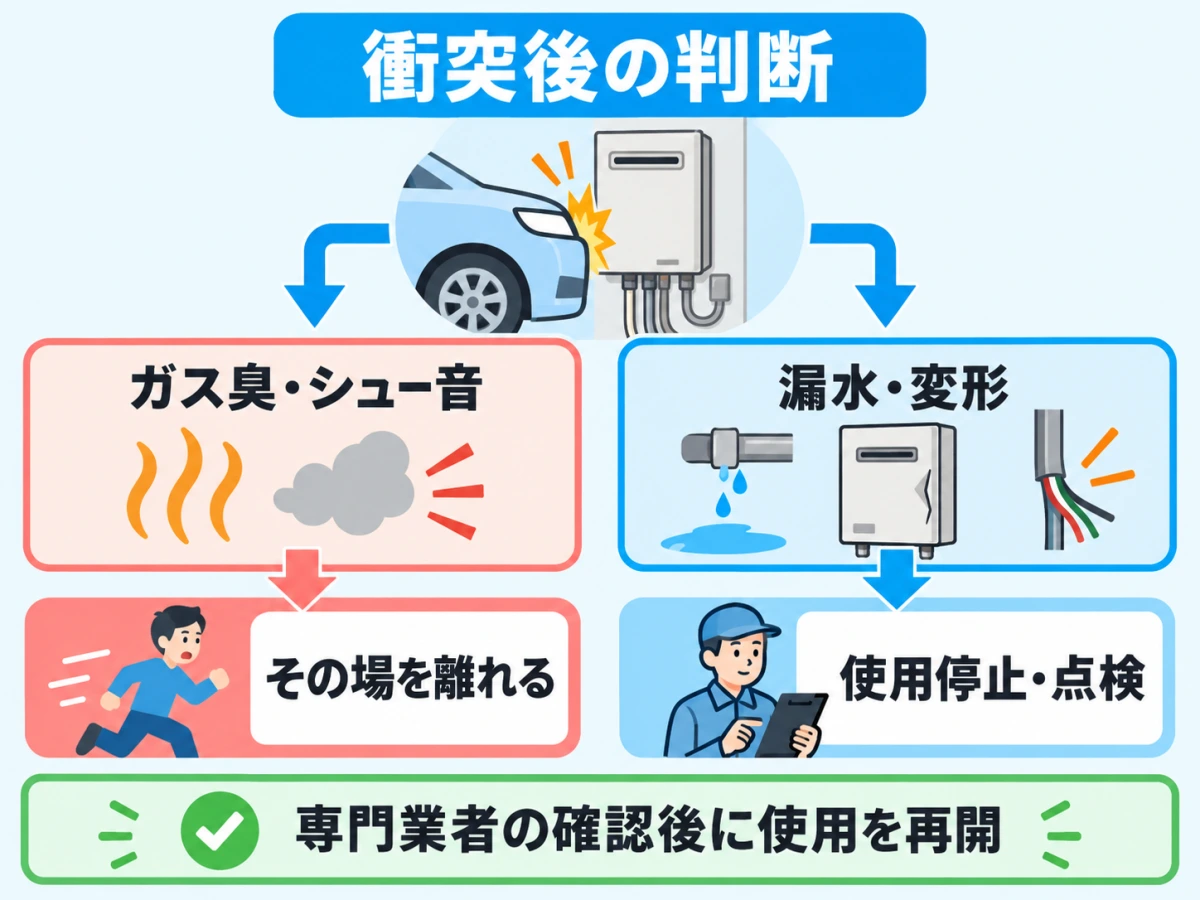 車が給湯器へ衝突した後、ガス臭やシュー音なら退避し、漏水や変形なら使用停止と点検へ進む判断フロー